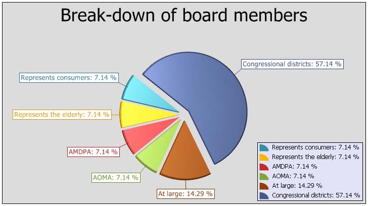 Web Chart - breakdown of board members